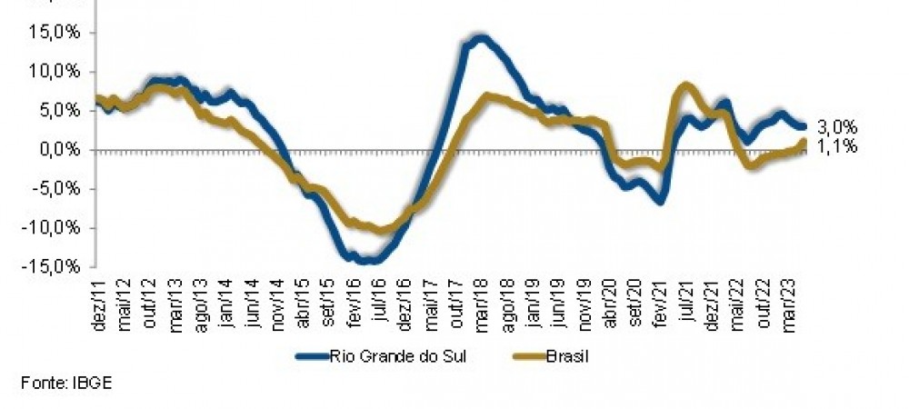 Vendas estagnam em junho no Brasil